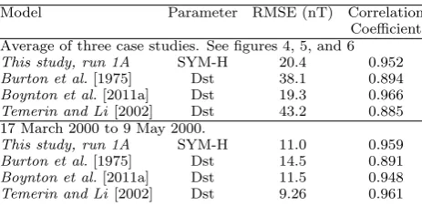 Table 6.A performance comparison of SYM-H and Dstmodels.