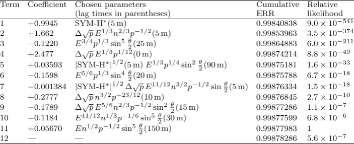 Table 1. Results from run 1A of the NARMAX code. The 11-term model has the highest likelihood, calculatedby comparing the model results at each stage against a separate data set, using the Bayesian Information Criterion.