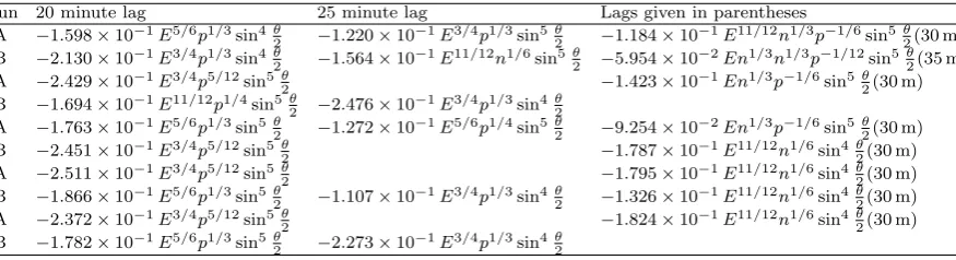 Table 3. Traditionally referred to as coupling functions, these terms in the NARMAX model runs are associatedwith the merging of the IMF and geomagnetic ﬁeld (part c of equation 6)