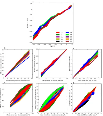 Figure 3. The variation between model runs. Panelgthe corresponding SYM-H observations