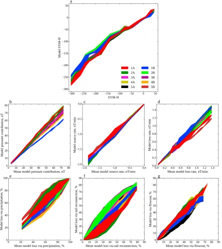 Figure 3. The variation between model runs. (a) The model SYM-H from each run against the corresponding SYM-H observations