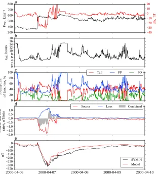 Figure 4. Results from the ﬁrst run of the NARMAX model (run 1A), for the geomagnetic storm beginning 6 April 2000.exponential lifetime ofcharge exchange, FO is ﬂowout, and Tail is the loss of(negative terms) and loss (positive terms) are compared
