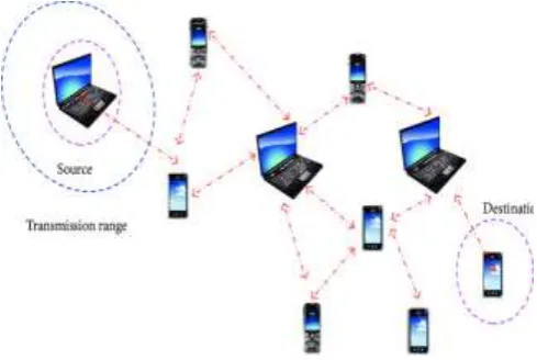Fig -1: Mobile Ad hoc Network 