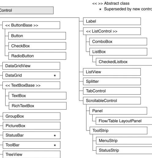 Figure 7-1 shows the inheritance hierarchy of the Windows Forms controls. The controls marked by an asterisk (*) exist primarily to provide backward compatibility between .NET 2.0 and .NET 1.x