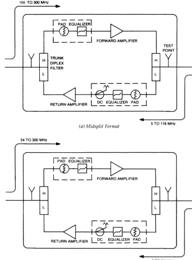 Figure 3-1. Typical Two-Way Cable Trunk Amplifiers 