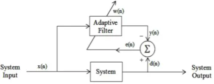 Fig.2.1 System Identification 