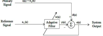 Fig 2.3 Noise Cancellation 