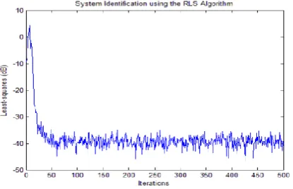 Fig 4.1 a) Desired signal, filter output and the error of the RLS algorithm for the system identification 