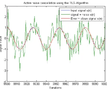 Fig 4.3 c) Desired signal, filter output and error    of the RLS algorithm for the signal prediction 
