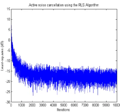 Fig 4.6 f) Least-squares error of the Noise cancellation using the RLS algorithm 