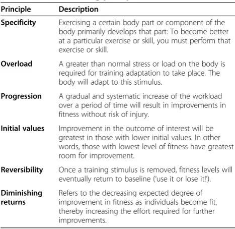 Table 1 Exercise training principles
