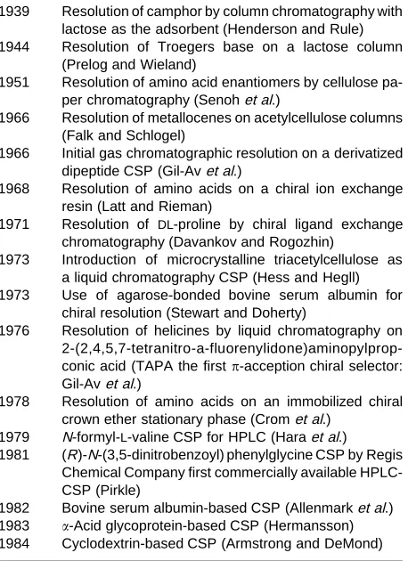 Table 1Some key dates in direct enantioselective separations