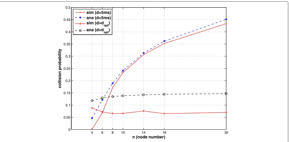 Fig. 7 The collision probability versus the number of nodes