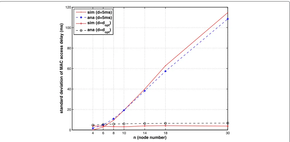 Fig. 9 The mean MAC access delay versus the number of nodes