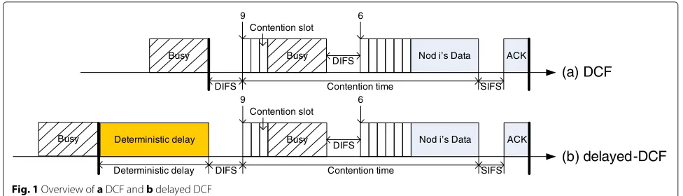 Fig. 1 Overview of a DCF and b delayed DCF