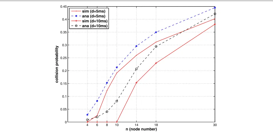 Fig. 2 The collision probability versus the number of nodes