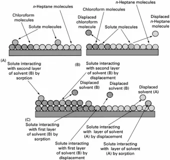 Figure 3Different forms of molecular interaction with the silica gel surface.