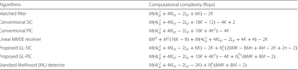 Table 1 Computational complexity of existing and proposed MUD algorithms