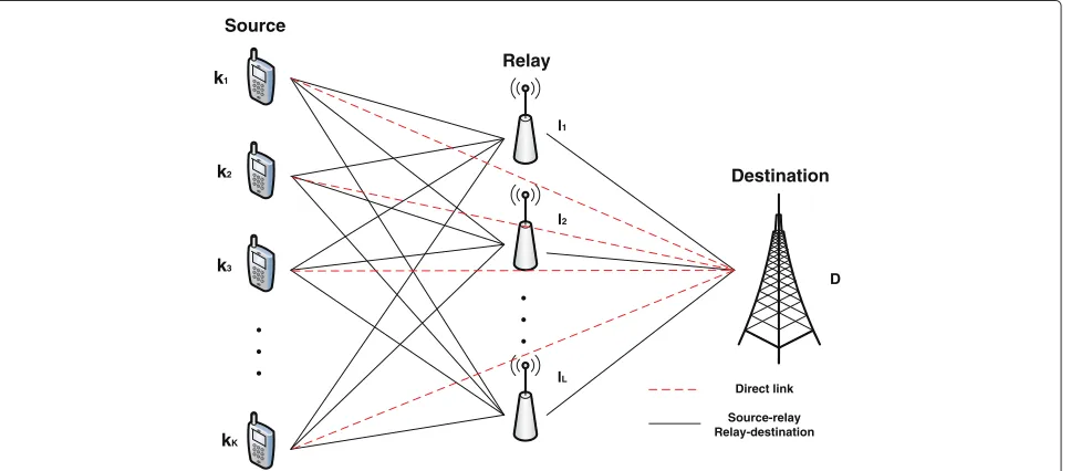 Fig. 1 Uplink of a cooperative DS-CDMA system