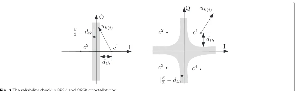 Fig. 2 The reliability check in BPSK and QPSK constellations