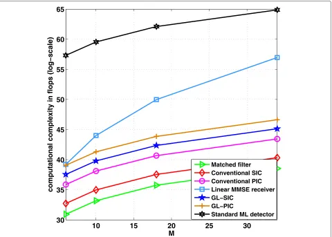 Fig. 3 Computational complexity in flops for various MUD detectors