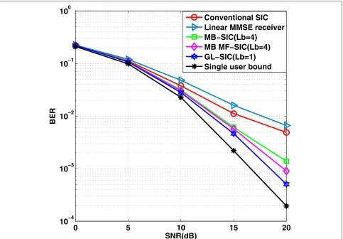 Fig. 4 GL-SIC comparison in non-cooperative system with 20 users over Rayleigh fading channel