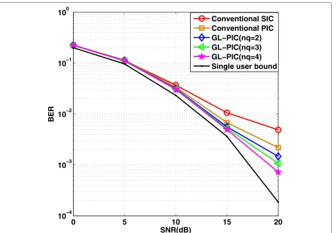 Fig. 5 GL-PIC comparison in non-cooperative system with 20 users over Rayleigh fading channel