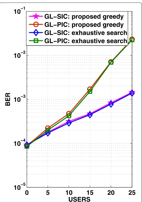 Fig. 7 BER versus number of users for uplink cooperative system