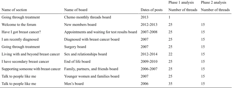 Table 1.  Details of forum posts included in the analyses.