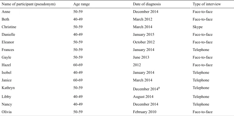 Table 2.  Details of interview participants (all interviewees were women).