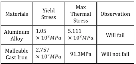 Figure 4. Pressure of 5MPa being applied to the Piston Crown 