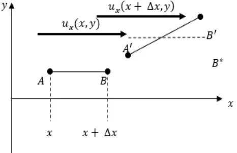 Fig. 1: Deformation of a line element 