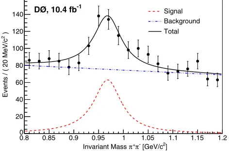 FIG. 2.Mðπþπ−Þ distribution for events with Mðμþμ−πþπ−Þwithin �1σ of the B0s mass.