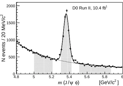 FIG. 1: Invariant mass distribution of J/ψφsignal region and two sideband regions are indicated.solid curve presents the ﬁt results to the function, modeledby a sum of a third order polynomial to describe combinatorialbackground and a Gaussian to describe 