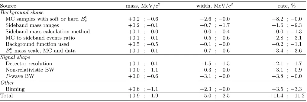 TABLE I: Systematic uncertainties for the observed X(5568) state mass, natural width and number of events.