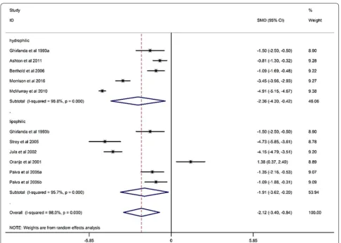 Fig. 3 Forest plot for circulating CoQ10 lipophilic statin vs hydrophilic statin (subgroup analysis), CoQ10 coenzyme Q10, SMD standard mean difference, CI confidence interval, ID identity number