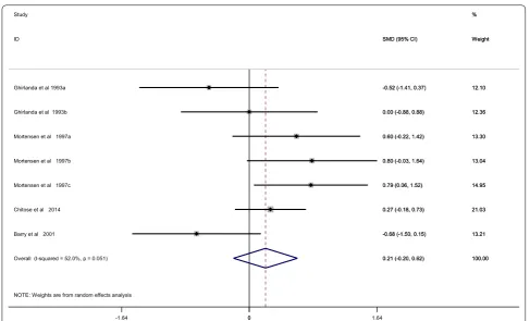 Fig. 4 Forest plot for circulating CoQ10, lipophilic statin vs hydrophilic statin. CoQ10 coenzyme Q10, SMD standard mean difference, CI confidence interval, ID identity number