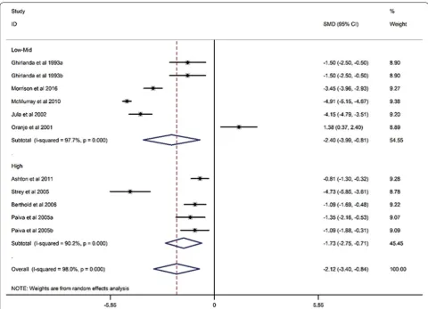 Fig. 6 Meta‑regression plot, mean change in circulating CoQ10 according to statin treatment time