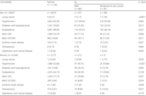 Table 2 Prevalence of comorbidites between subjects with mild AL, moderate-to-severe AL, and normal lung function