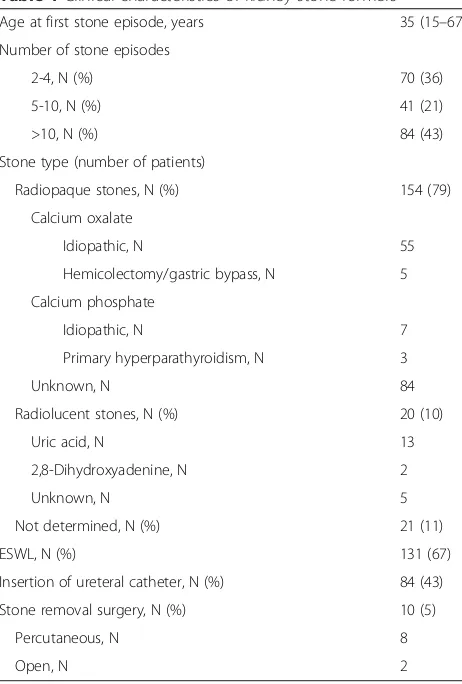 Table 1 Clinical characteristics of kidney stone formers