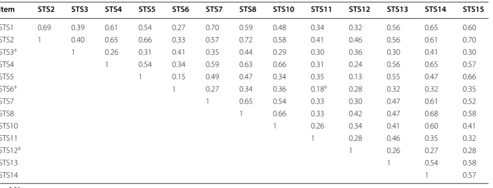 Table 7 Correlations between STS subscales