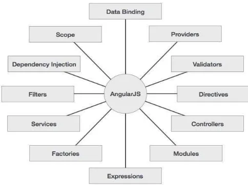 Fig 2.1: Parts of AngularJS 