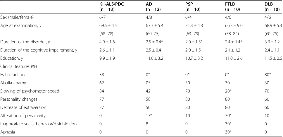 Table 2 Clinical profiles of patients with Kii ALS/PDC and other types of dementia
