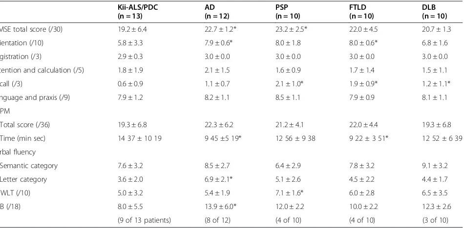 Table 3 Summary of neuroradiological data in patients with Kii ALS/PDC and other types of dementia