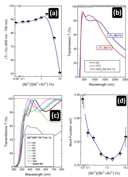 Figure 3: a) Sheet resistivity, b) resistivity, c) carrier concentration and d) electron mobility of SnO2:Sb films on glass as a function of the [Sb+3]/[Sb+3+Sn+4] (wt%) ratio (in the solution)