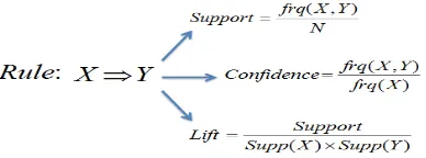 Fig -6:  Relationships of Apriori Algorithm 