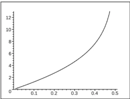 Figure 4.1: Numerical solution of radial equation (4.13) for R/10 7 in Taub-Bolt 4 case, as a function of 2rn 