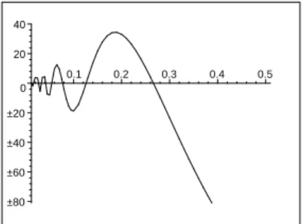 Figure 4.2: Numerical solution of damped oscillating radial equation for e R/10 in Taub-Bolt 4