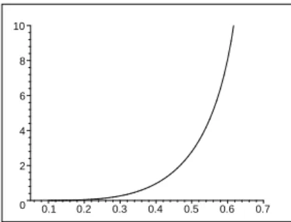 Figure 4.5: Numerical solution of Laplace equation (4.58) for H/10 25 in Taub-Bolt 8 , as a function of 2n r 