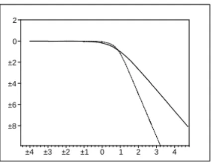 Figure 3.1: Log-Log plots of the functions h(r) (solid) and e h(y) (dotted) in terms of n r and